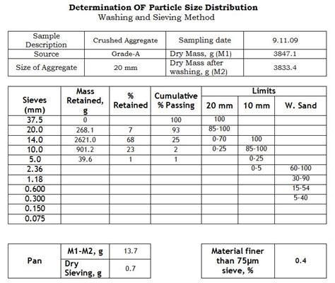 sieve analysis lab report pdf